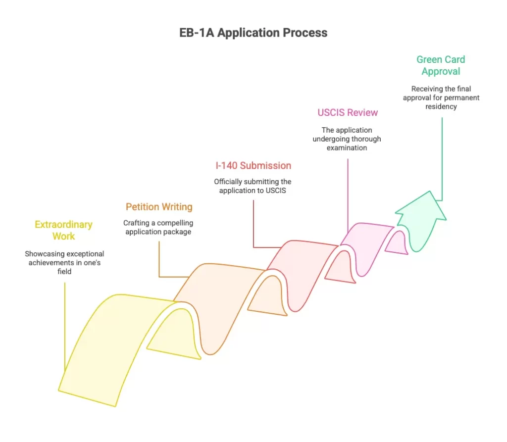 eb 1a application process 1
