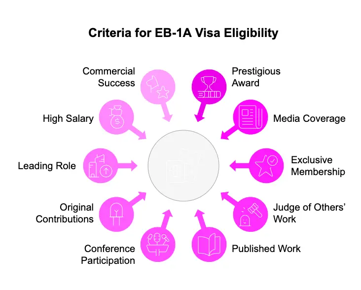 eb 1a visa eligibility 1