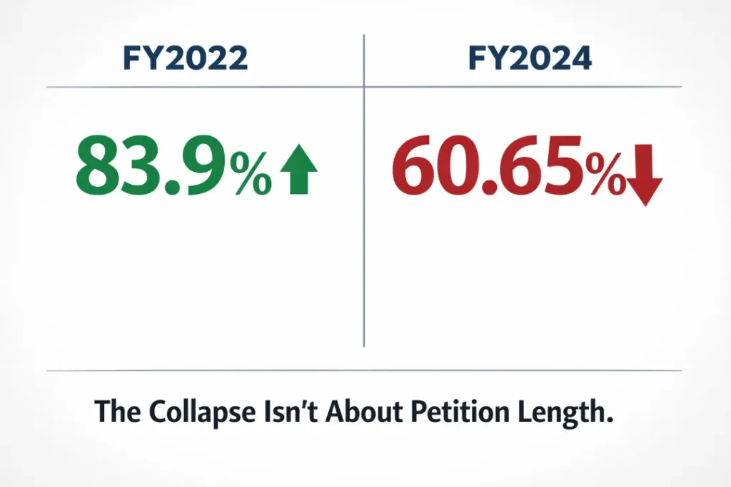 From 83.9% to 60.65%: What Actually Changed in EB-1A Approvals (Spoiler: Not Petition Rules) 3 eb1a denial reasons1