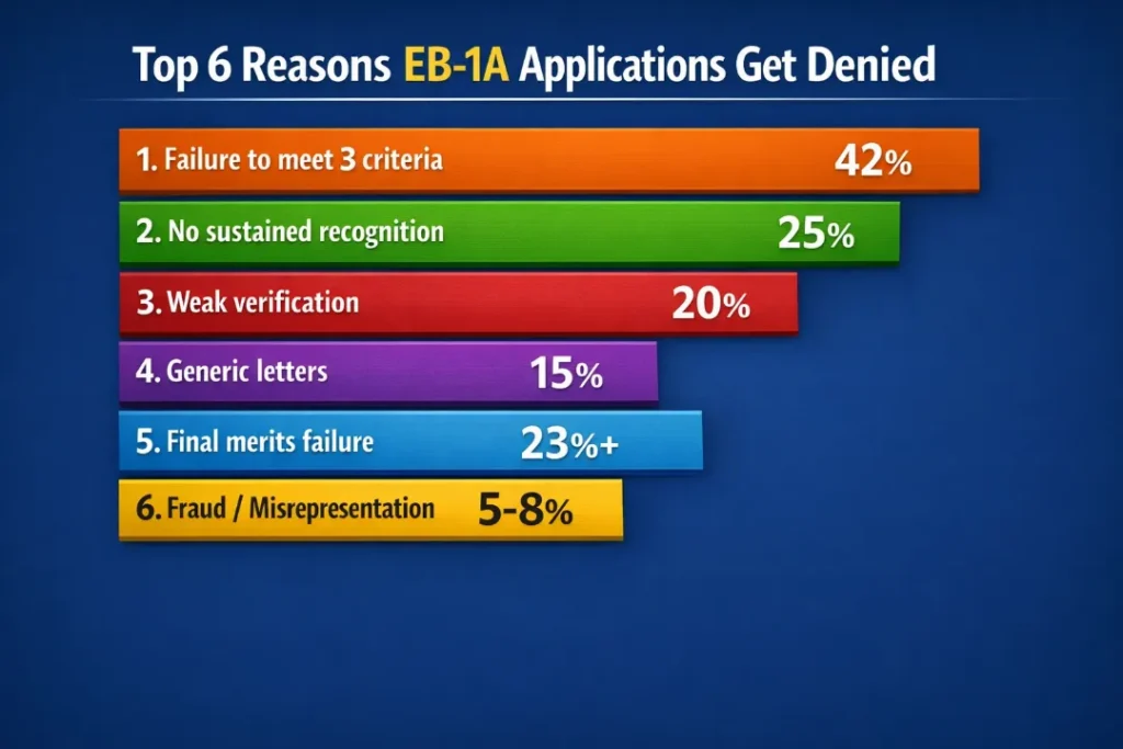 From 83.9% to 60.65%: What Actually Changed in EB-1A Approvals (Spoiler: Not Petition Rules) 2 eb1a denial reasons2