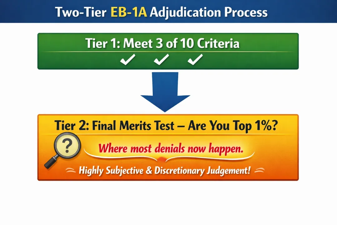 From 83.9% to 60.65%: What Actually Changed in EB-1A Approvals (Spoiler: Not Petition Rules)