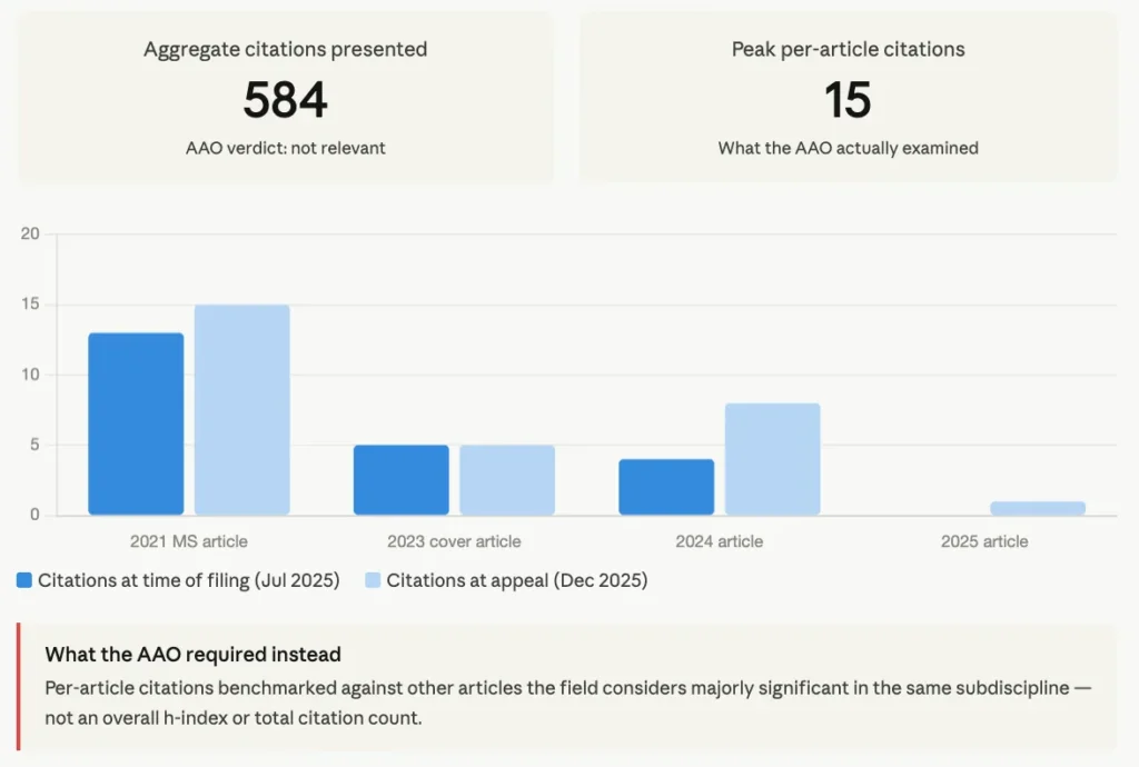 Chart showing the difference between aggregate citation counts and per-article citation counts in EB-1A petitions, based on the April 2026 AAO neuroscience decision