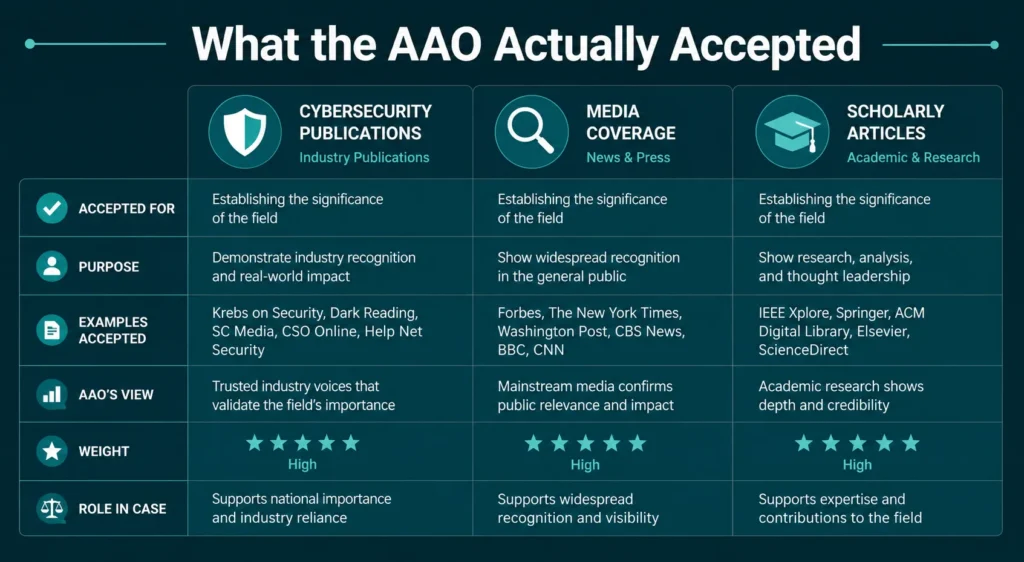 Three-column AAO evidence comparison chart showing cybersecurity-specific examples for media coverage, scholarly articles, and original contributions accepted in EB1A petitions.