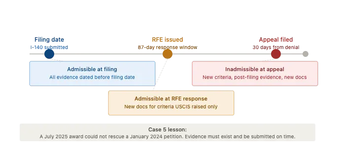 eb1a evidence timeline filing rfe appeal 1