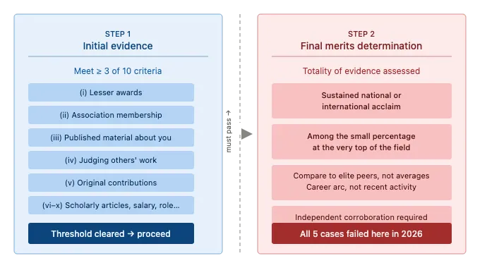 Infographic comparing five EB-1A AAO dismissals from 2026 across cybersecurity, site reliability engineering, neuroscience, street dance, and journalism, showing criteria claimed versus criteria accepted