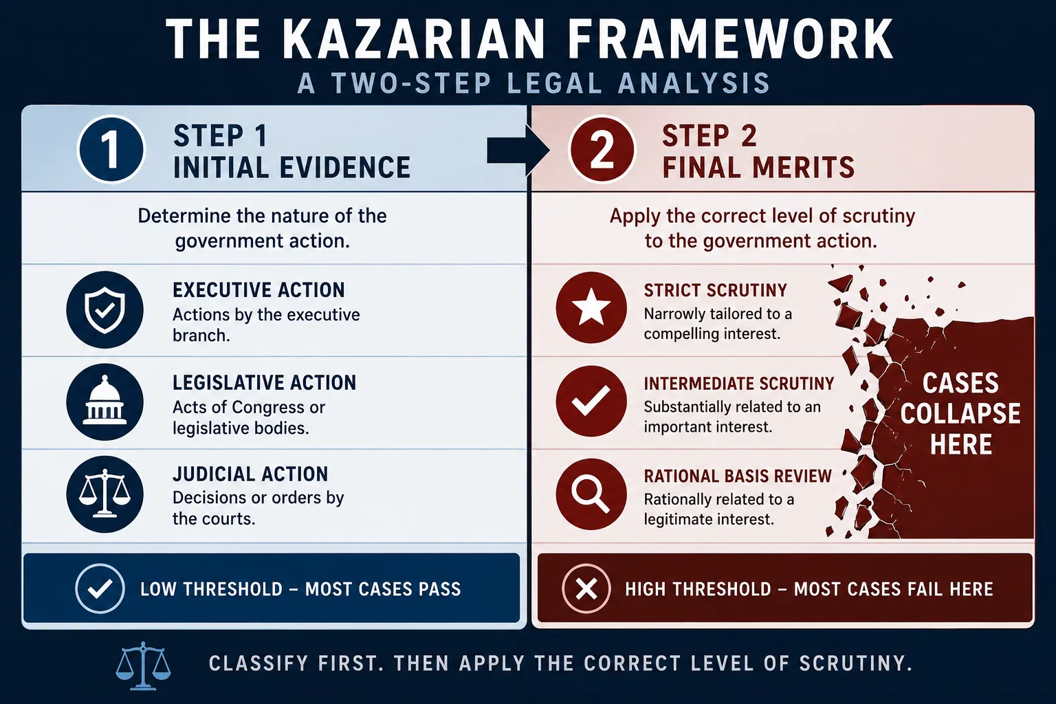 Diagram showing the two-step EB-1A Kazarian analysis framework, with Step 1 covering initial evidentiary criteria and Step 2 covering the final merits determination where most 2026 appeals failed